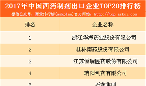 2017年中国西药制剂出口20强企业排行榜（附榜单）