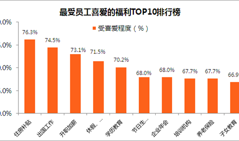 2018年最受员工喜爱的福利排行榜：住房补贴福利最受喜爱（附榜单）