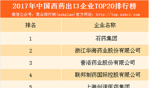 2017年中国西药出口企业20强排行榜：石药集团占据榜首（附榜单）