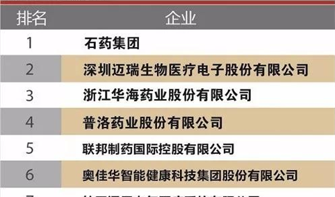 2017年中国医药保健品出口企业100强榜单出炉：石药集团出口额第一（附榜单）