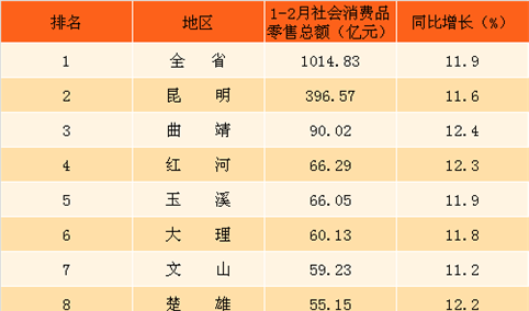 2018年1-2月云南省各地区社会消费品零售总额排行榜：昆明消费力最强（附榜单）