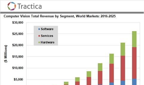全球计算机视觉市场规模分析及预测：2025年将达到262亿美元