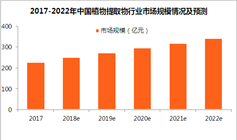 2018年中国植物提取物市场前景预测：市场规模将突破250亿元
