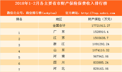 2018年1-2月各地财产保险保费收入排名：上海第八 北京第十