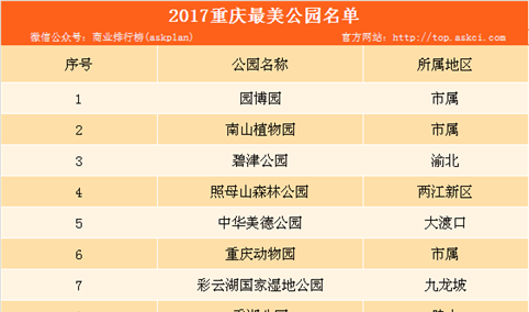 2017重庆最美公园名单出炉：重庆园博园榜上有名（附详细名单）