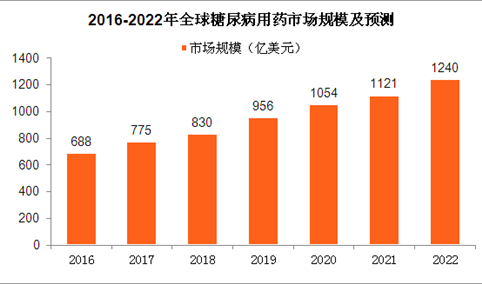 糖尿病药物市场分析：2020年中国糖尿病药物市场规模将超400亿（图）
