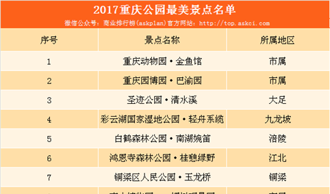 2017重庆最美公园景点名单出炉：重庆金鱼馆/巴渝园等景点上榜（附详细名单）