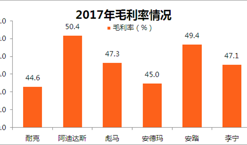 7大运动品牌2017业绩大PK：耐克优势明显（附图表）