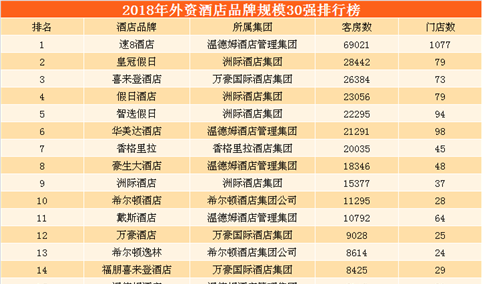 2018年外资酒店品牌规模排行榜：速8酒店遥遥领先  喜来登酒店第三（TOP30）