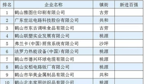 2017年鹤山工业百强企业名单出炉：15家企业新进百强（附榜单）