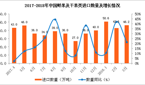 3月水果及坚果类进口分析：对美加征15%关税后进口量会下降吗？