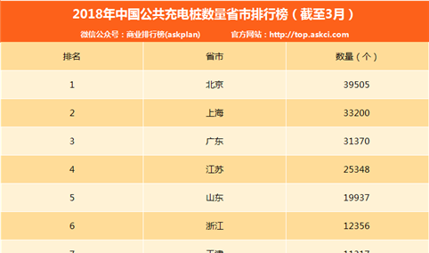 2018年中国公共充电桩数量分省市排行榜（截至3月）