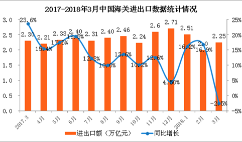 2018年一季度全国货物贸易进出口分析：进出口总值增长9.4%