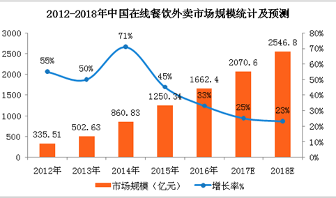 滴滴入局外卖行业 中国在线餐饮外卖行业发展如何？（附图表）