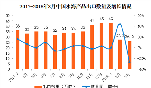 2018年3月中国水海产品出口数据分析：出口量同比减少27%（附图表）