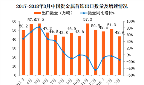 2018年3月中国贵金属或包贵金属的首饰出口数据分析：出口量同比减少14%（附图表）