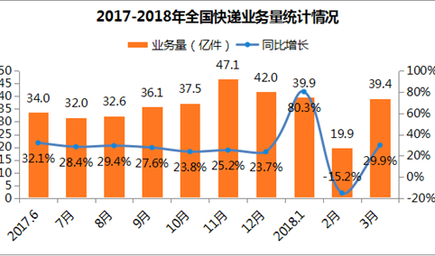 2018年一季度中国邮政行业运行分析：邮政业务收入增长23.6%（附图表）
