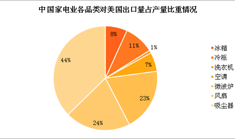 中美贸易战对家电行业影响分析：大家电影响甚微 小家电影响较大