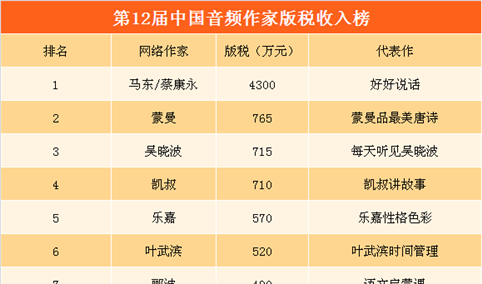 第12届中国音频作家版税收入榜：马东/蔡康永遥遥领先（附榜单）