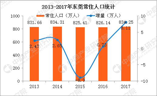 2017东莞人口大数据分析:常住人口增加811万 出生人口大幅增长(图)