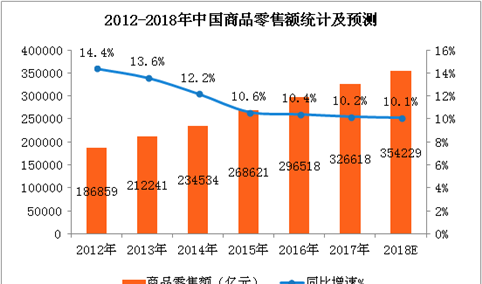 中国零售业市场预测： 2018年零售额有望突破35万亿（附图表）