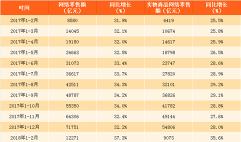 2018年1-3月全国网络零售额数据分析：网络零售额同比增长35.4%（附图表）