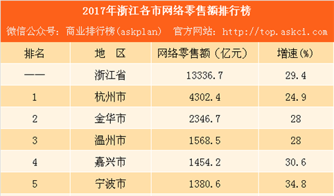 2017年浙江各市网络零售额排行榜：杭州总量第一 舟山增速第一（附榜单）