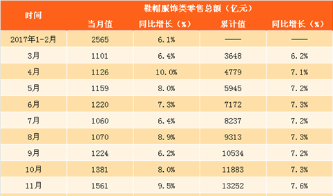 2018年一季度全国服饰鞋帽类零售数据分析：零售额同比增长9.8%（图表）