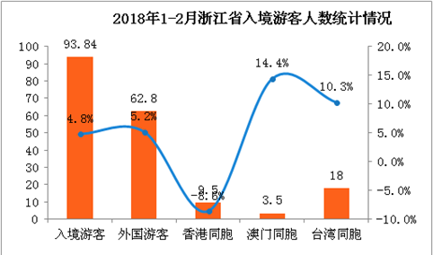 2018年1-2月浙江省出入境旅游数据分析（附图表）