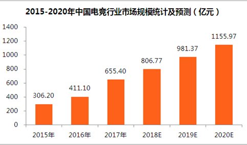 王思聪/何猷君相继进军电子竞技  四张图看懂中国电竞行业发展现状