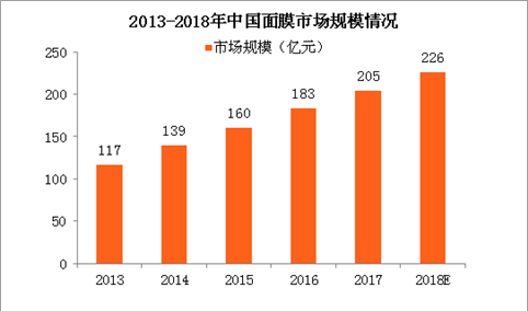 2018年中国面膜行业市场规模及发展趋势预测（附图表）