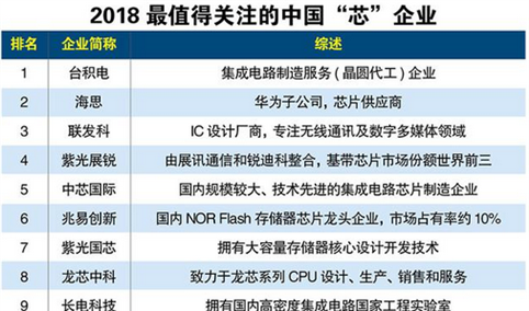 2018最值得关注的中国“芯”企业排行榜：台积电位居榜首（附榜单）