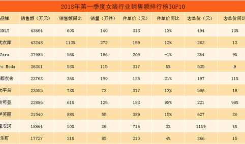 2018年第一季度天猫女装行业销售额排行榜TOP10：ONLY位居榜首（附榜单）