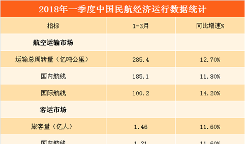 2018年一季度民航经济运行数据：旅客量1.46亿人次  增长11.6%