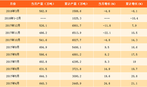 2018年一季度全国氧化铝产量数据分析：产量累计下滑6.1%（附图表）