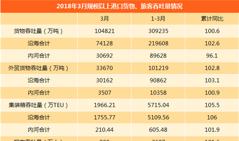 2018年1-3月全国港口货物、集装箱、旅客吞吐量统计数据（附表）