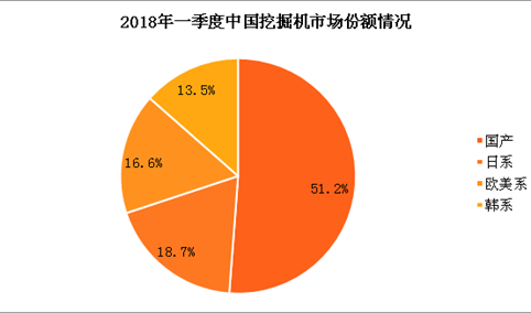 “数”说2018年一季度中国挖掘机市场份额情况：国产占51.2%（附图表）