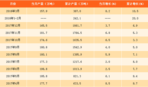 2018年一季度中国铜材产量数据分析：产量累计增长10.5%（附图表）
