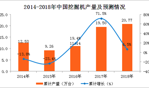2018年一季度全国挖掘机产量数据分析：产量累计增长35.7%（附图表）