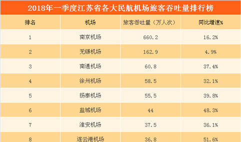 2018Q1江苏省八大民航机场旅客量排行榜：南京机场旅客量第一（附榜单）