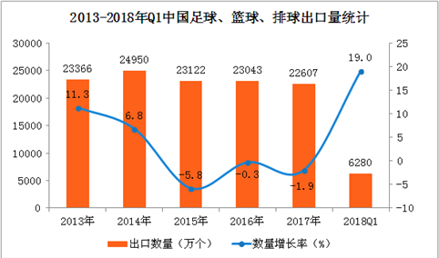 2018年一季度中国球类出口量6280万个  同比增长19%（附图表）