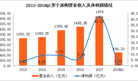 苏宁易购2018一季度净利1.11亿  实现6个季度连续盈利（图）