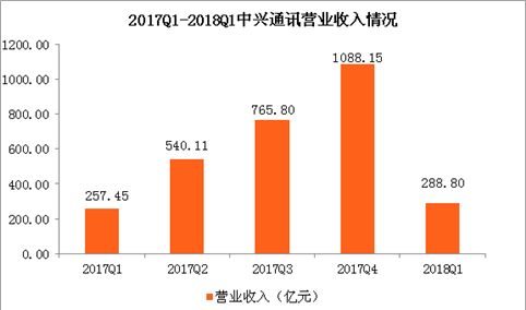 未考虑拒绝令影响 中兴通讯1季度净利同比增长近四成（图）