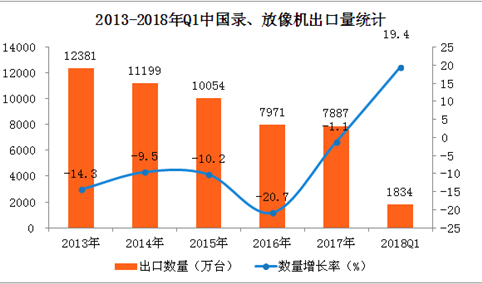 2018年中国录/放像机出口数据分析：一季度出口量增长19.4%（附图表）