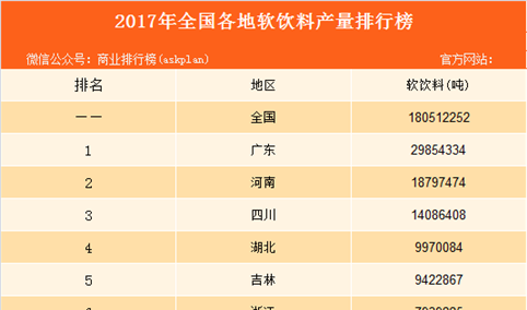 2017年全国各地软饮料产量排名：广东省排名第一（图）