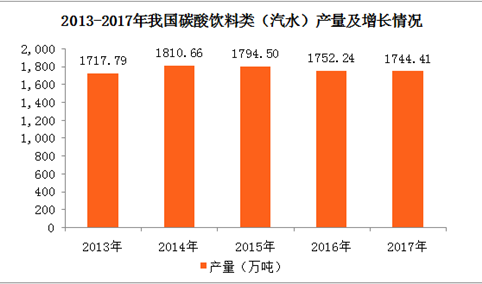 2017年全国各地碳酸饮料（汽水）产量排名：广东省位居榜首（图）