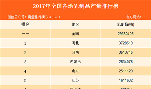 2017年全国各地乳制品产量排行榜：河北河南分别前二