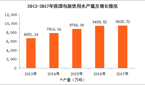 2017年全国各地包装饮用水产量排名：广东第一 四川第二（图）