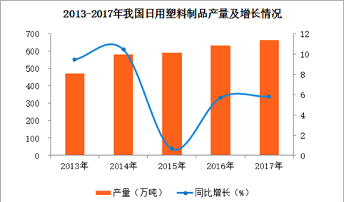 2017年中国日用塑料制品产量数据分析：全年产量达665.14万吨 累计增长5.8%.