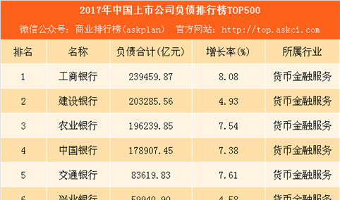 2018中国上市公司负债排行榜TOP500：工商银行负债近24万亿排名第一（附榜单）